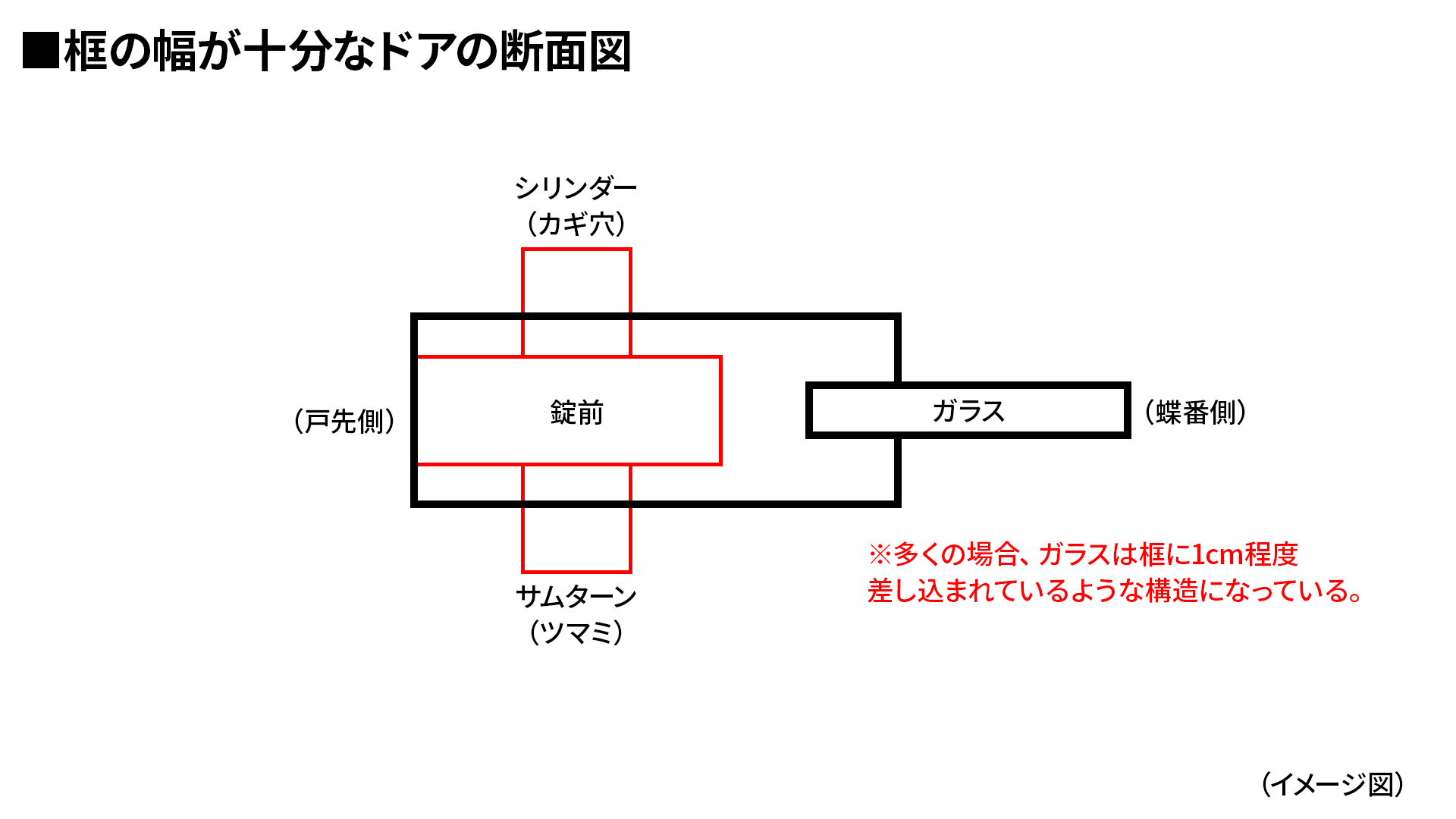 取扱い商品紹介】縁の細い扉（狭框ドア）へも設置が出来る「電気錠」・「電子錠」 | キーホームサービス